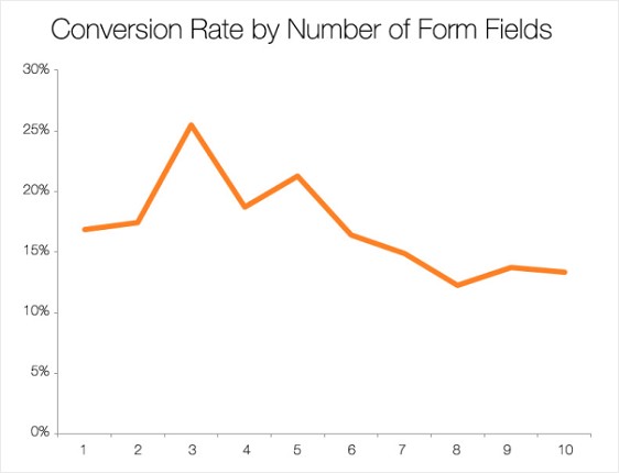 Conversion rate depending on number of form fields
